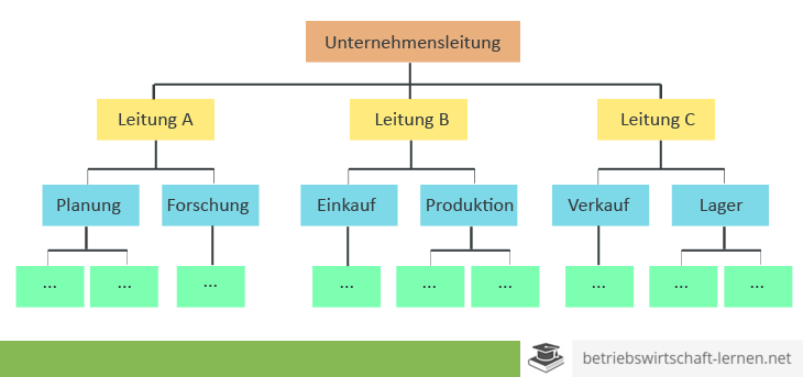 ᐅ Aufbauorganisation Definition Und Erklarung 21 Betriebswirtschaft Lernen Net