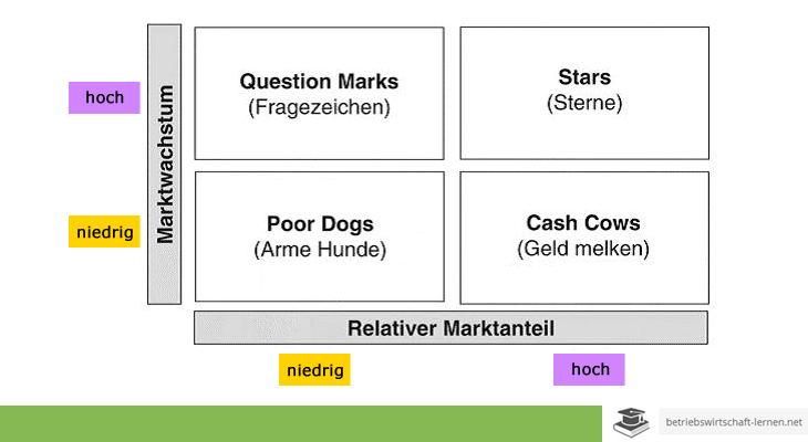 ᐅ Portfolio Analyse g Matrix Definition Und Erklarung 21 Betriebswirtschaft Lernen Net