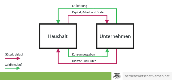 ᐅ Wirtschaftskreislauf Definition Und Erklarung 21 Betriebswirtschaft Lernen Net
