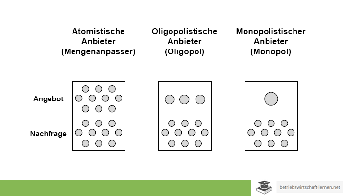 Featured image of post Beispiel F r Nachfrageoligopol Nachschlagen lexika das lexikon der wirtschaft n nachfrageoligopol