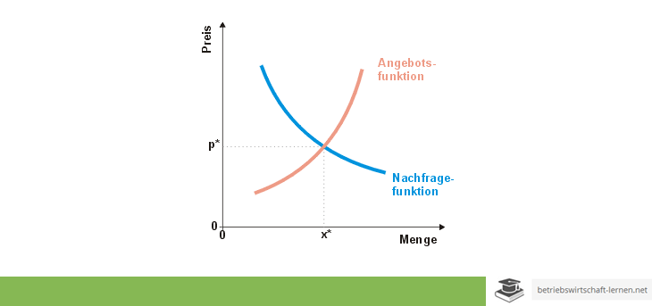 Angebot und Nachfrage (VWL)