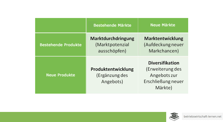 Ansoff-Matrix / Produkt-Markt-Matrix