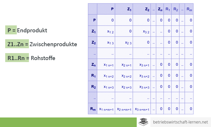 Direktbedarfsmatrix