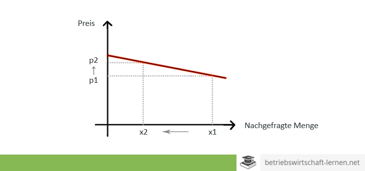 Elastische Nachfrage