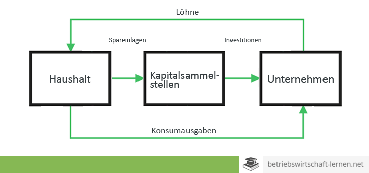 erweiterter Wirtschaftskreislauf