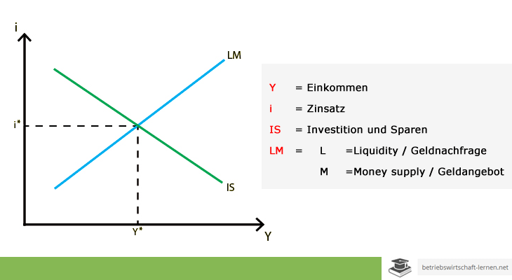 IS-LM-Modell