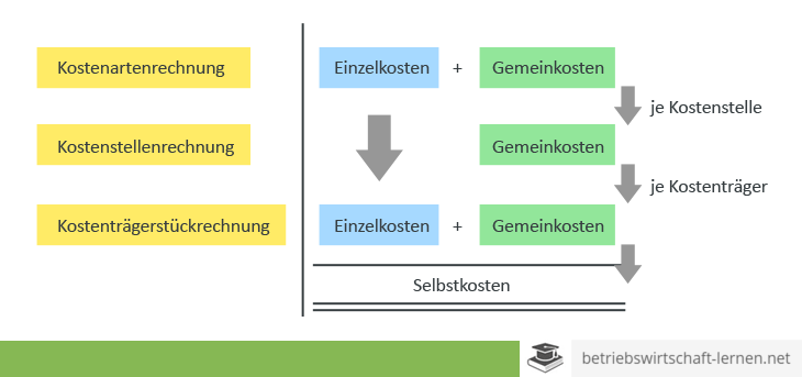 ᐅ Vollkostenrechnung Definition Erklarung 2021 Mit Zusammenfassungbetriebswirtschaft Lernen