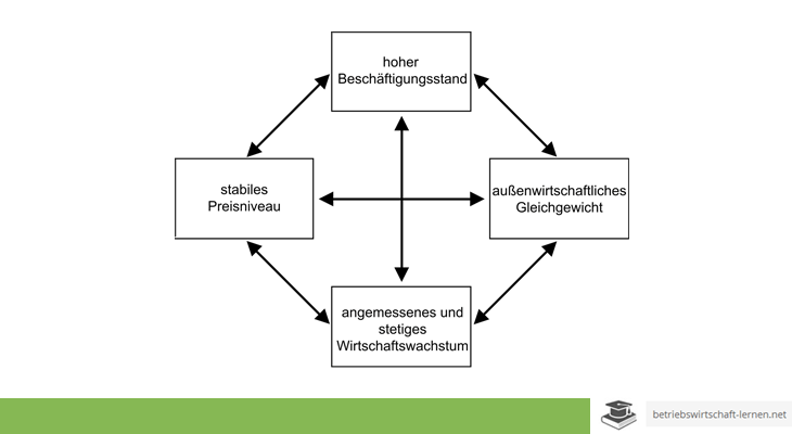 Magisches Viereck
