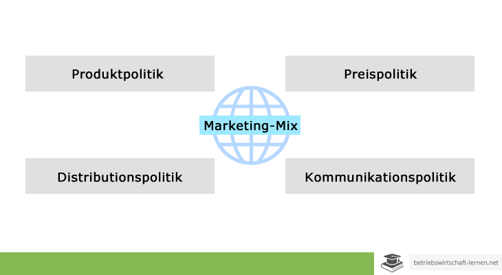 Marketing mix