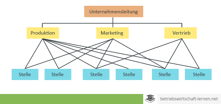 Mehrliniensystem
