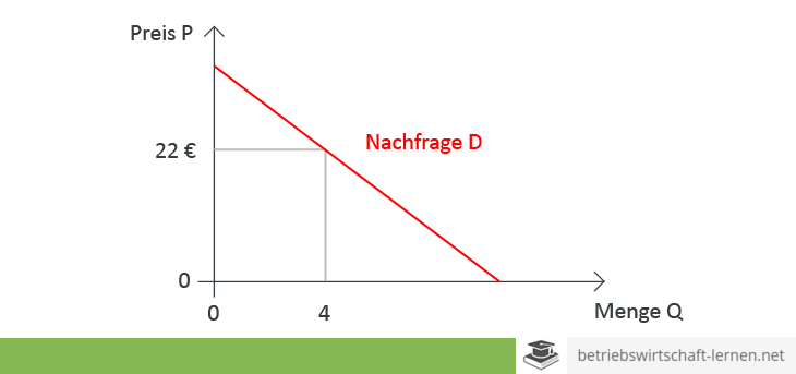 Nachfragefunktion