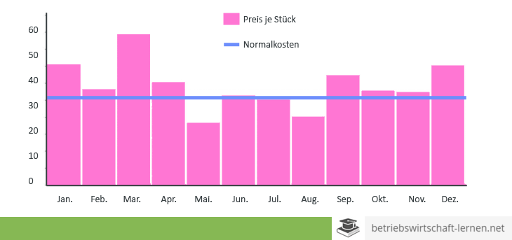 Normalkostenrechnung