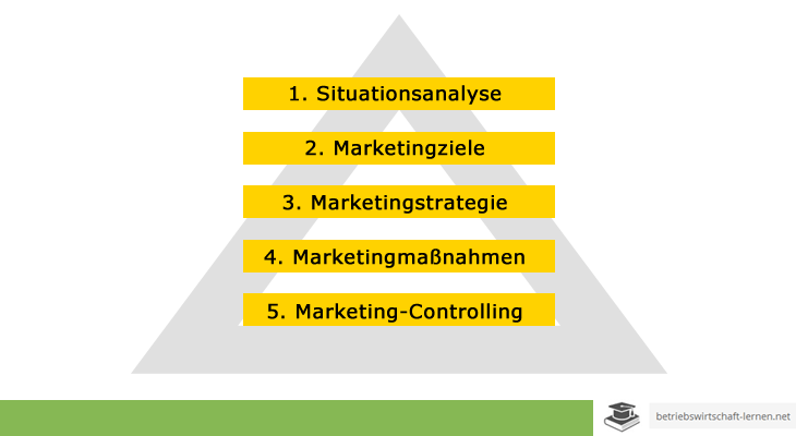 Fünf Phasen eines Marketingkonzepts