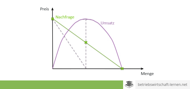 Preiselastizität