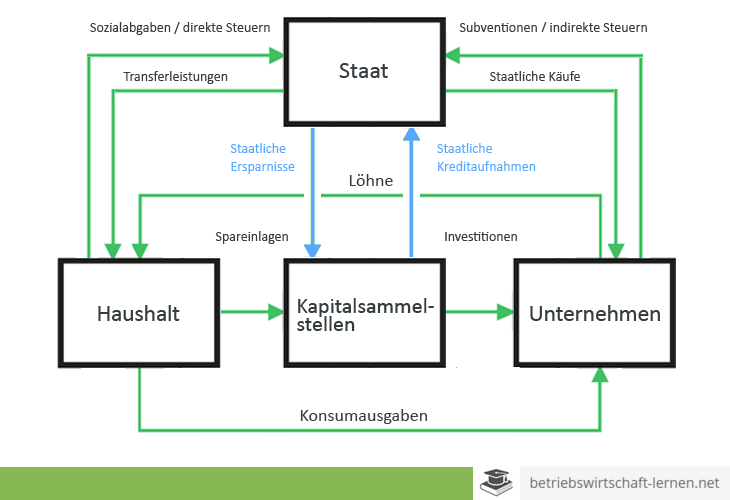 ᐅ Wirtschaftskreislauf Definition Und Erklarung 21 Betriebswirtschaft Lernen Net