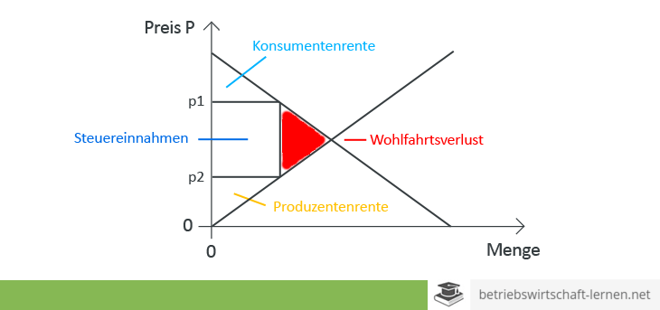 Wohlfahrtsverlust
