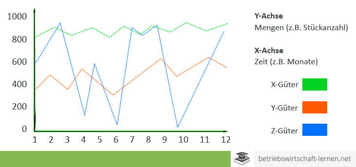 XYZ analysis